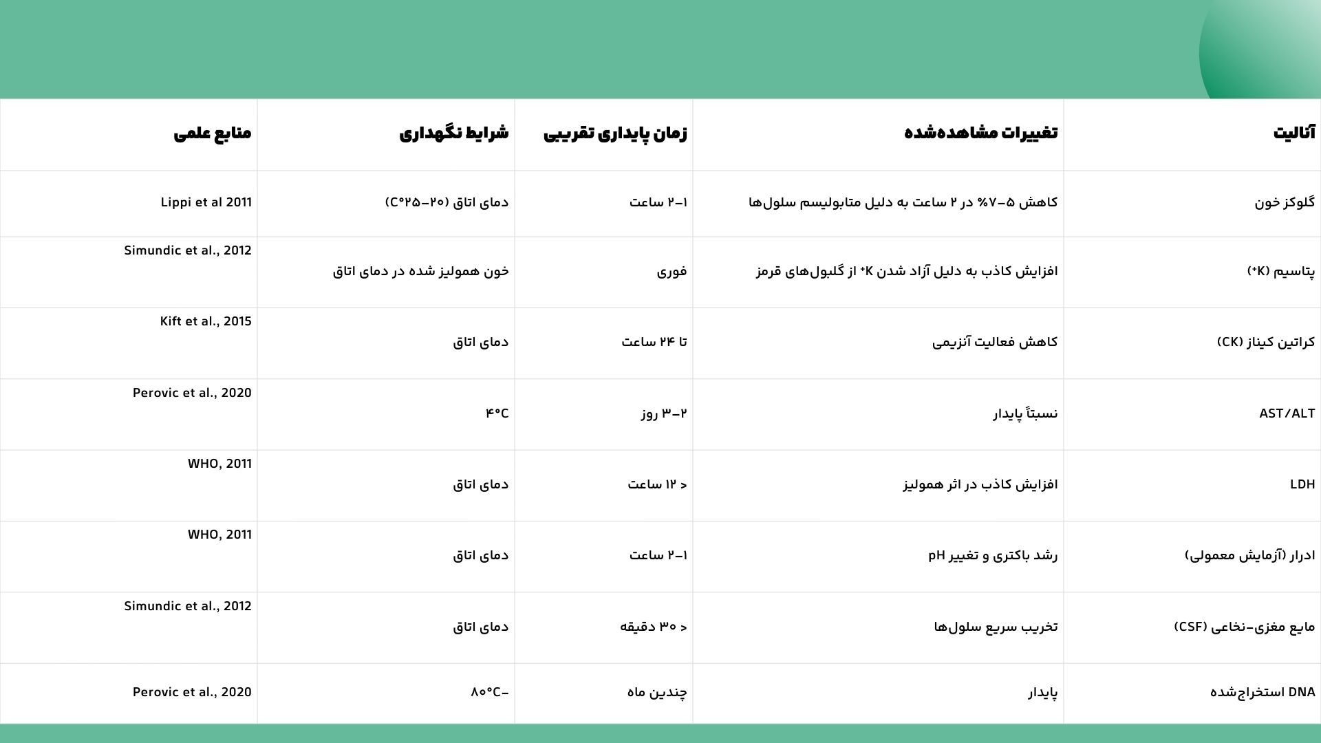 تأثیر شرایط نگهداری نمونه‌ها بر دقت نتایج آزمایشگاهی